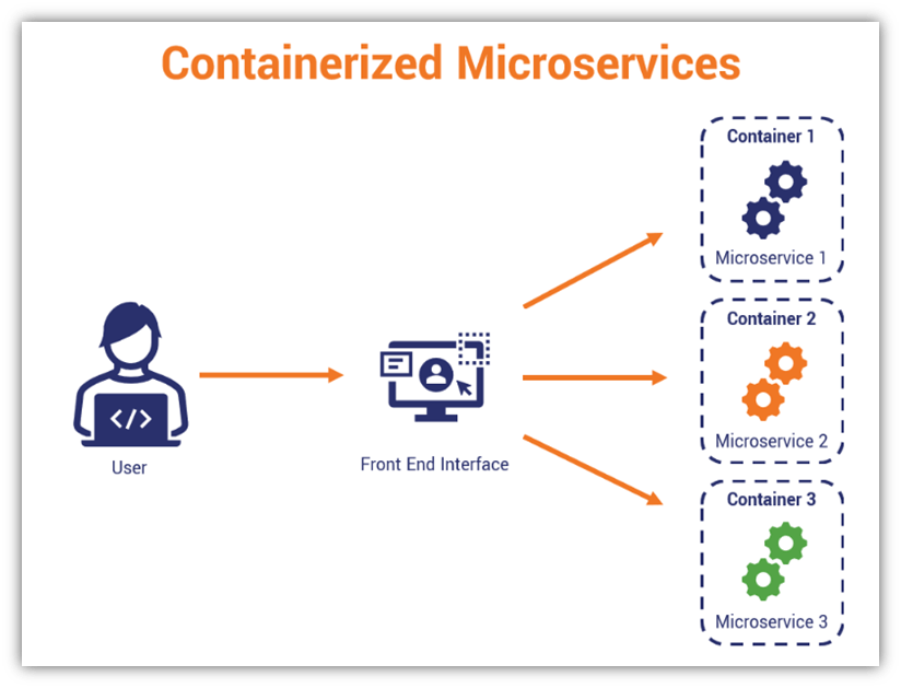 Dot NET scalable cloud deployment using microservices
