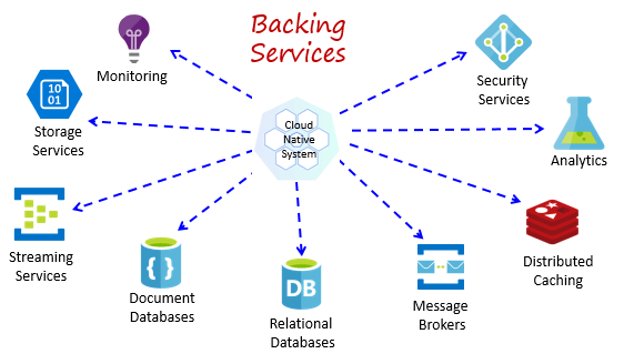 Cloud-native microservices architecture 