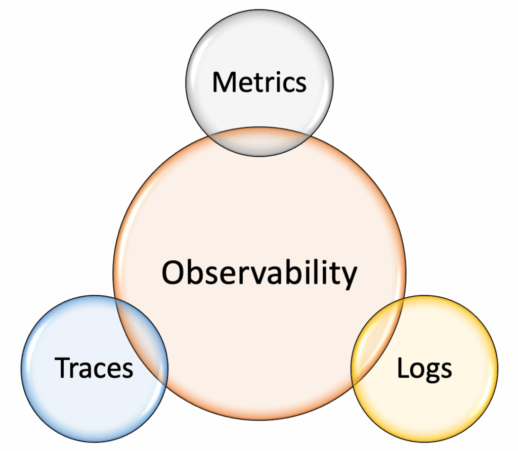 core components of modern observability
